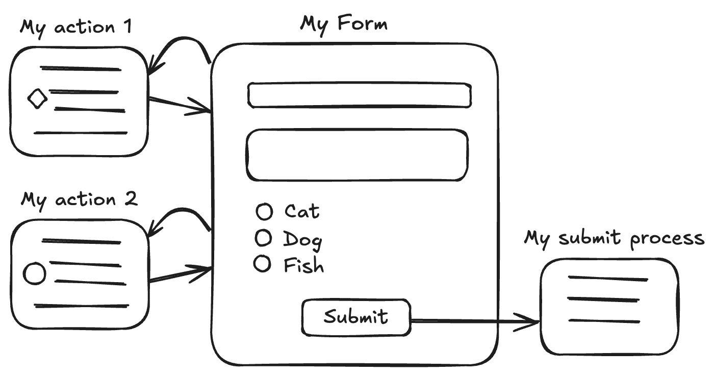 Actions and processes