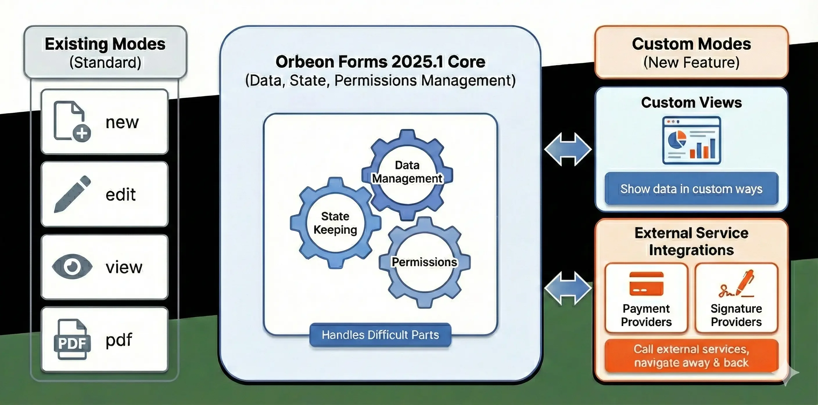 Form Runner custom modes
